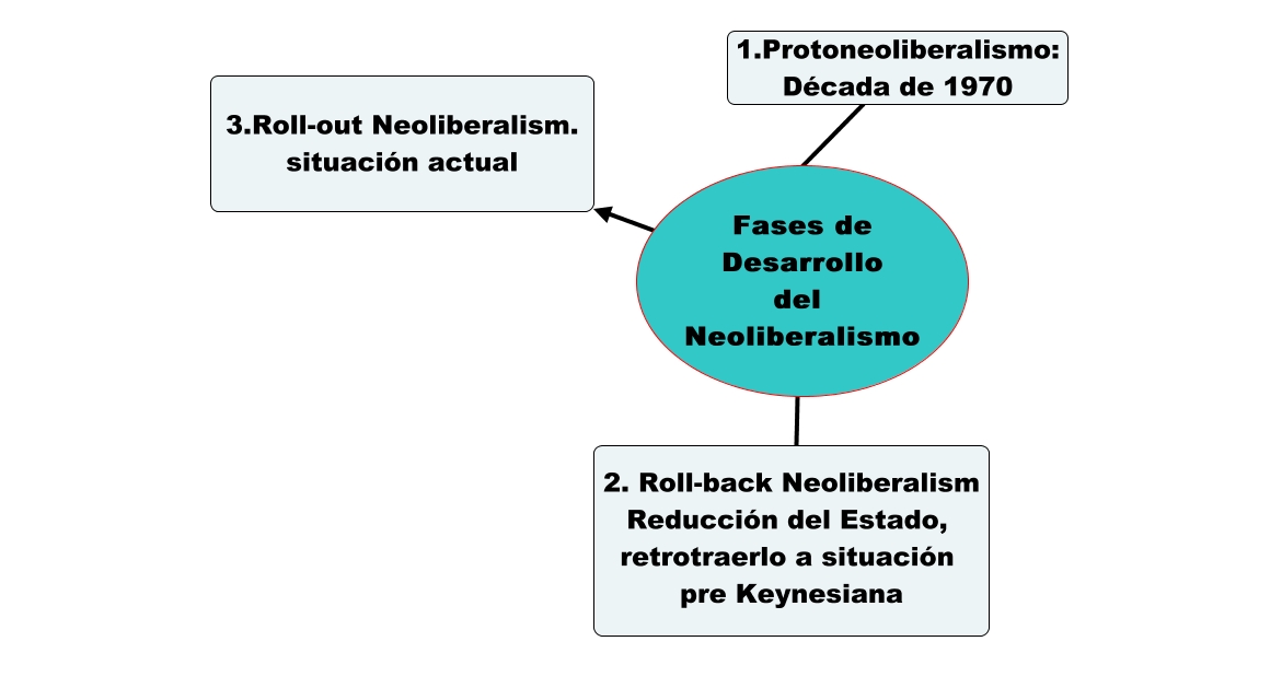 Figura 12 Fases Desarrollo del Neoliberalismo Cuales son las premisas